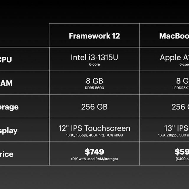 It's hard to justify buying a Framework 12