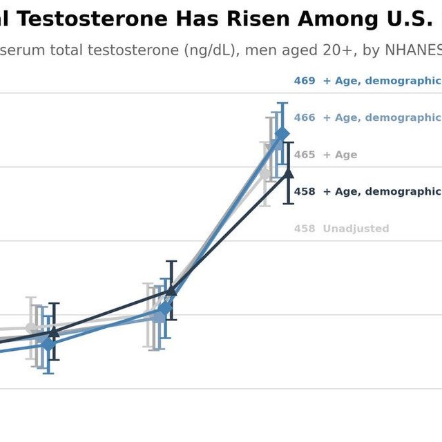 Why Are Testosterone Levels Rising?
